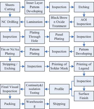 PCB Fabrication Process